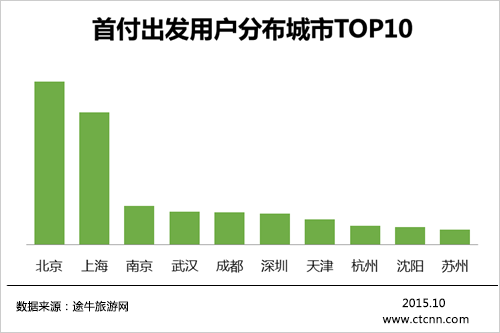 2015年中國互聯(lián)網(wǎng)旅游金融產(chǎn)品消費洞察 在線銷售如何重塑旅行體驗